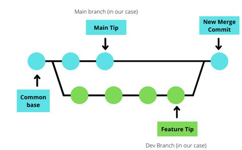 force git merge